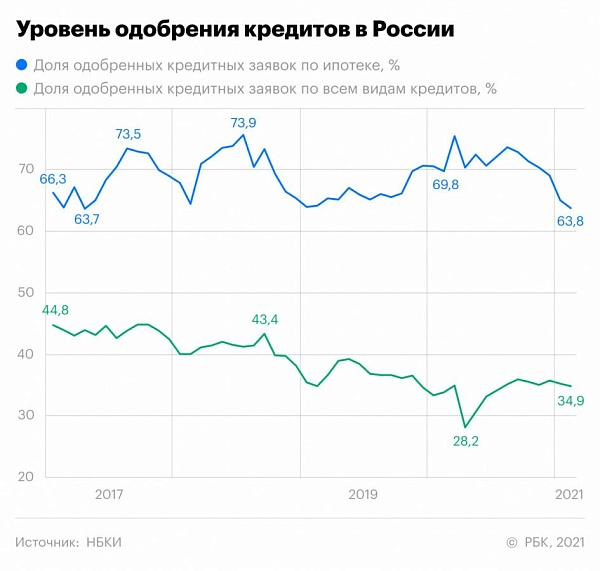Банкстеры продолжили ужесточать подход к выдаче ипотеки