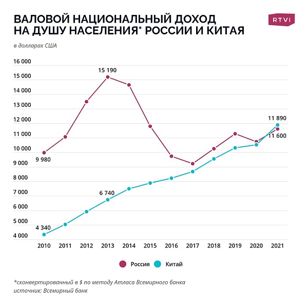 Россия заняла 69-е место по уровню валового национального дохода (ВНД) на душу населения по итогам 2021 года, впервые уступив по этому показателю Китаю, следует из данных Всемирного банка