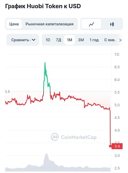 На 30% обвалился Huobi Token