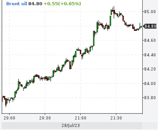 Цены на Brent достигли 85 долларов