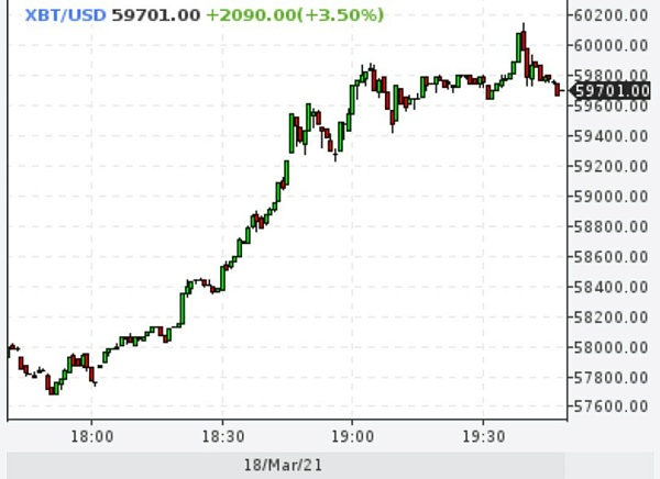 Биткойн был $60000
