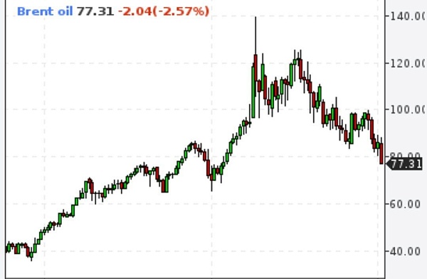 Нефть Brent впервые с 27 декабря 2021 падала ниже  $77