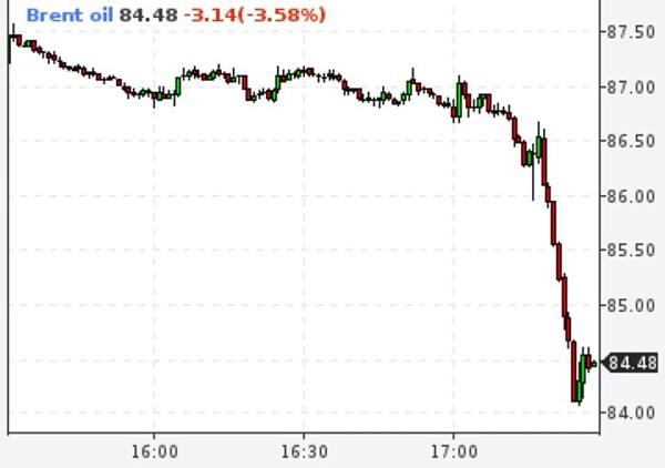 Нефть ниже 85 долларов