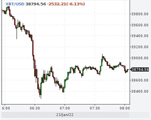 Биткойн с утра был -7%