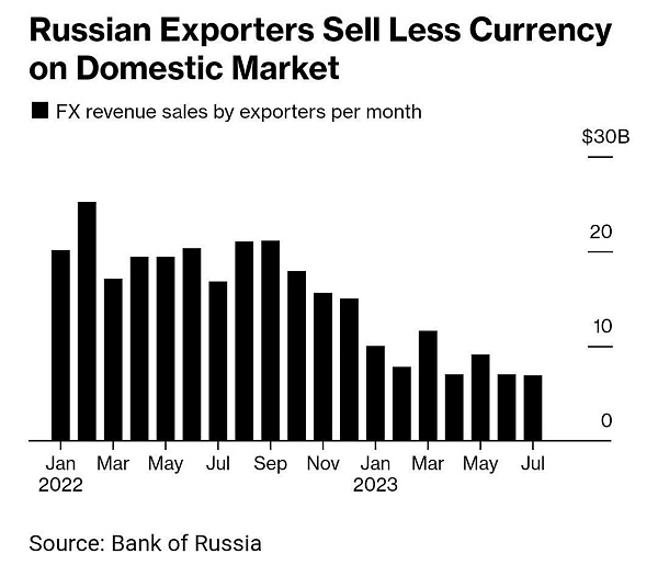Продажа валютной выручки российскими экспортёрами с января 2022 по июль 2023 гг