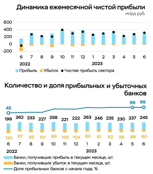 В сегодняшнем посте по поводу кредитования ЮЛ упомянул "потенциальную прибыль банков", но ситуация на самом деле еще "серьезней"????
Прогноз чистой прибыли от ЦБ обозначил план в 2 трлн