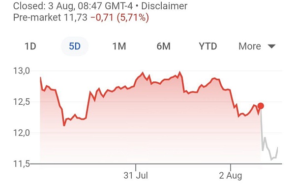 Акции брокера  Robinhood валятся на 5,7%